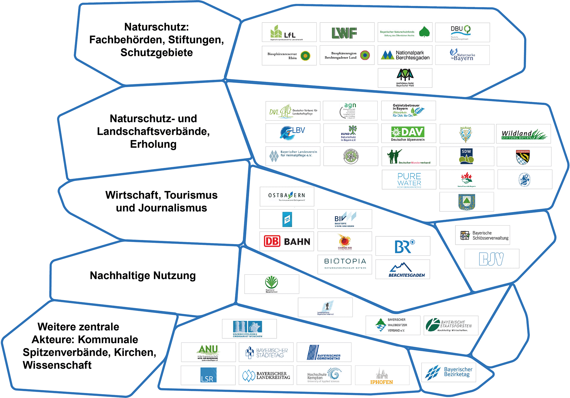 Um neue Zielgruppen zu erreichen, ist die Unterstützung von Stakeholdern aus den zugehörigen gesellschaftlichen Bereichen sehr hilfreich. Über ihre Kanäle können die Botschaften authentisch und direkt an die neue Zielgruppe gerichtet werden.